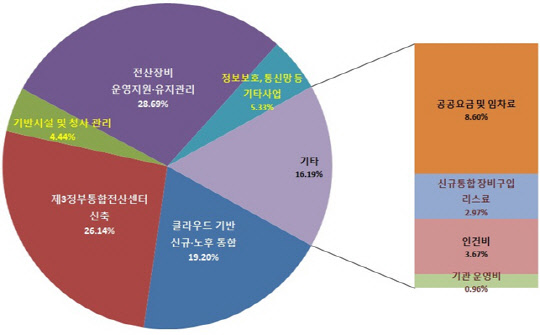 2017년 예산 사업 유형별 편성내역. 정부통합전산센터 제공
